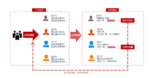 oCPC廣告是什么意思？詳解oCPC廣告的優(yōu)勢(shì)及oCPC和CPC的區(qū)別