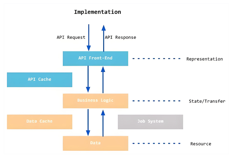 為什么REST架構是現(xiàn)代應用開發(fā)的最佳選擇？