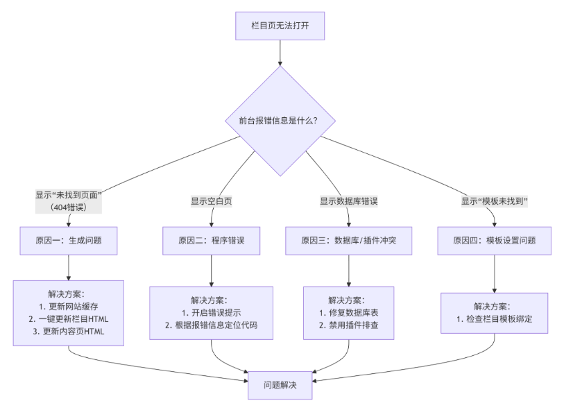 eyoucms網站欄目無法打開(解決方法)(圖1) image.png