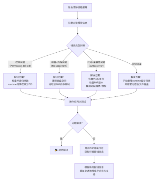 總結與排查流程圖 總結與排查流程圖