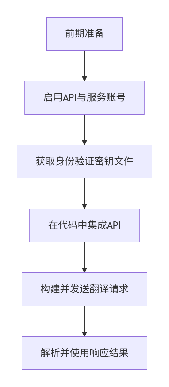 如何使用google API翻譯
