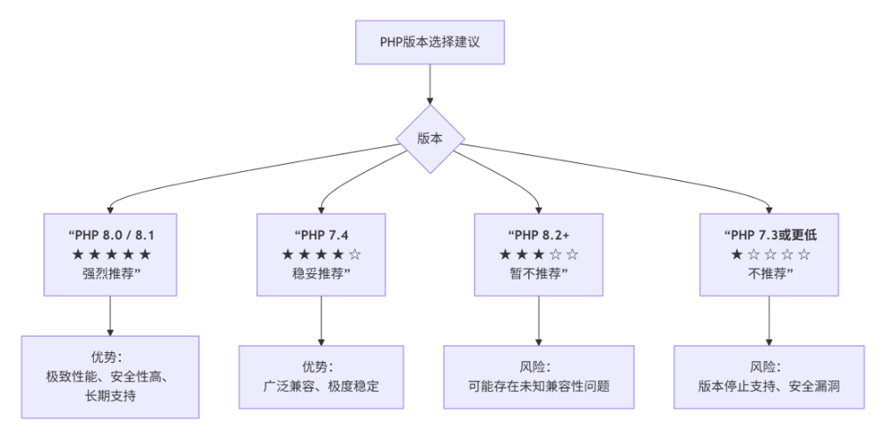 易優AI版推薦使用的數據庫版本和PHP版是什么？
