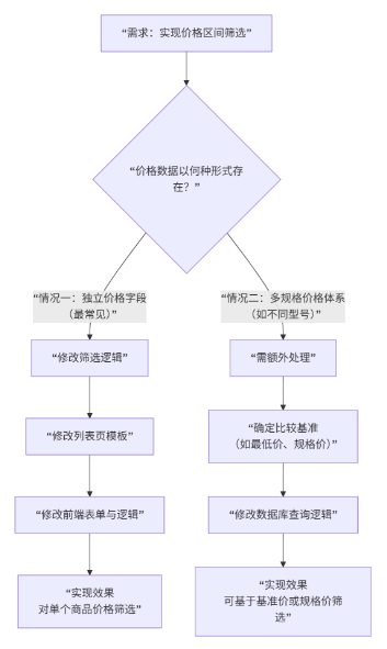 易優(yōu)cms能做價格區(qū)間的篩選嗎